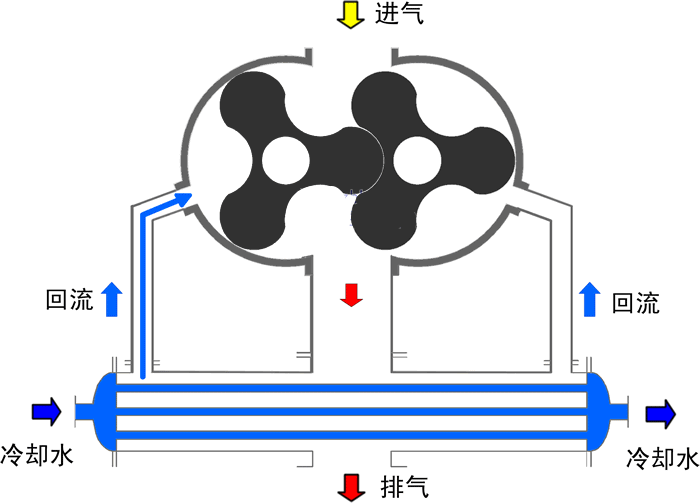 气冷罗茨真空泵工作原理